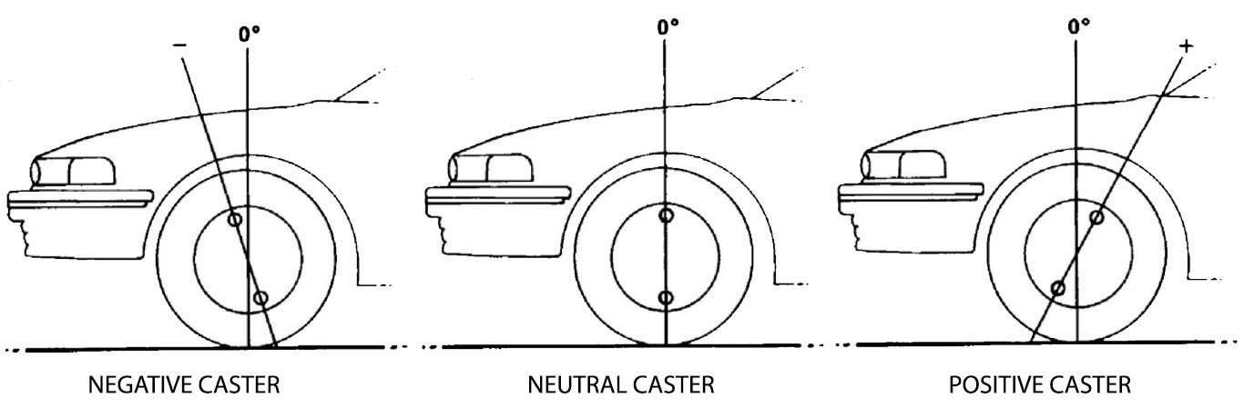 Various Caster Angles